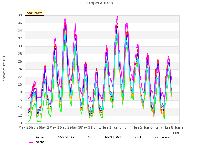 plot of Temperatures