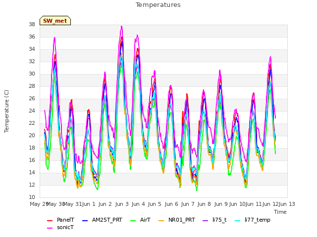 plot of Temperatures