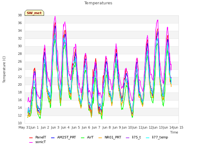 plot of Temperatures