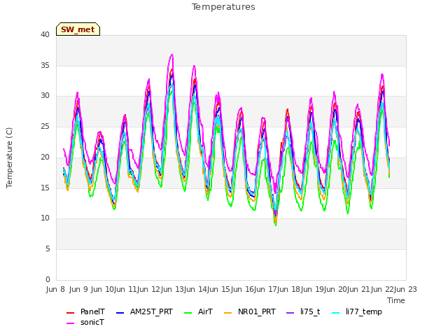 plot of Temperatures