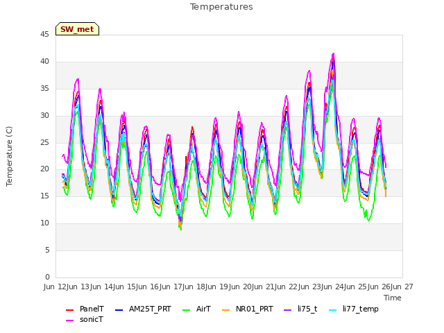 plot of Temperatures