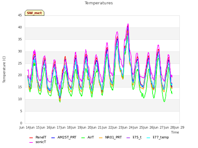 plot of Temperatures