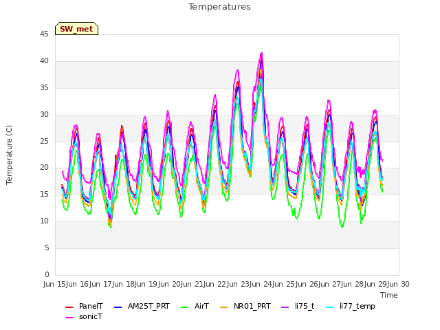 plot of Temperatures