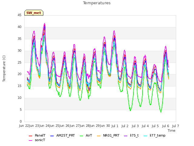 plot of Temperatures