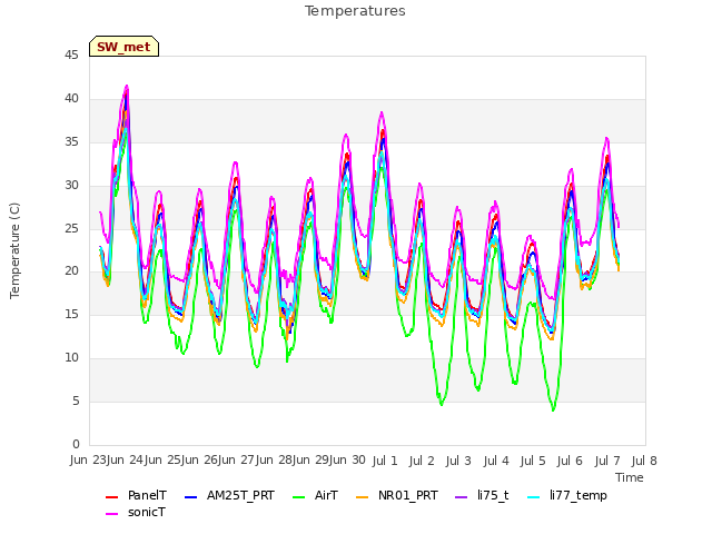 plot of Temperatures