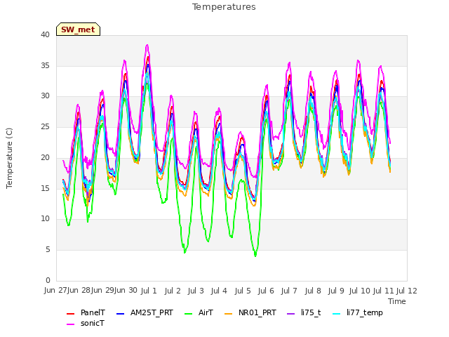 plot of Temperatures