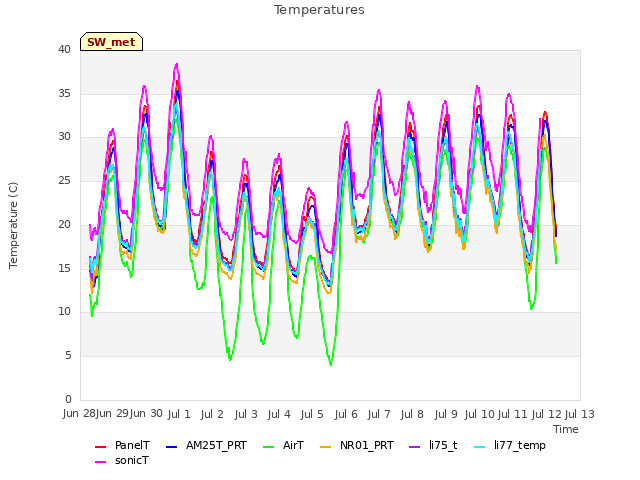 plot of Temperatures