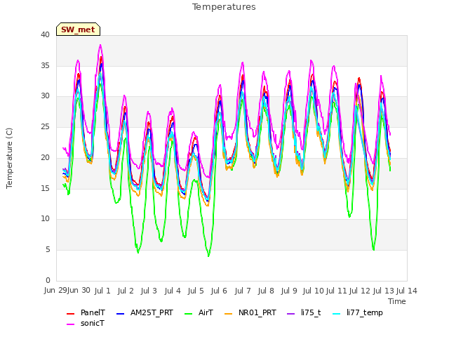 plot of Temperatures