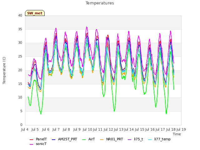 plot of Temperatures