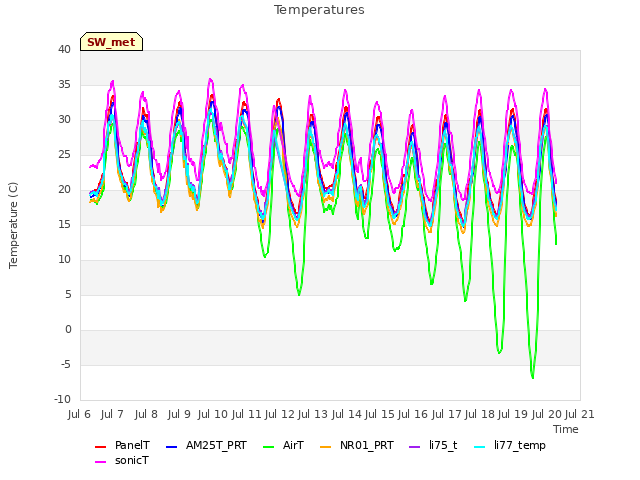 plot of Temperatures