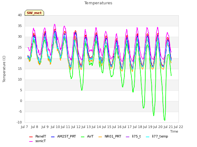 plot of Temperatures