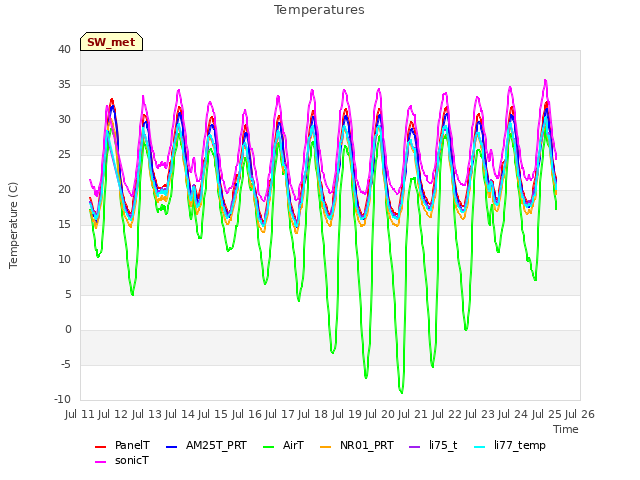 plot of Temperatures