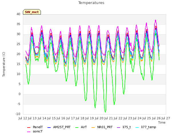 plot of Temperatures