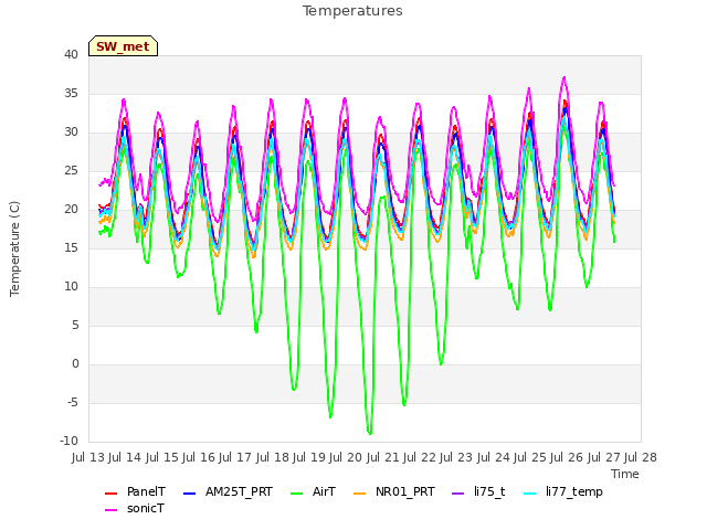 plot of Temperatures