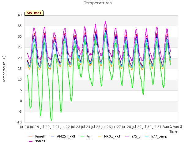 plot of Temperatures