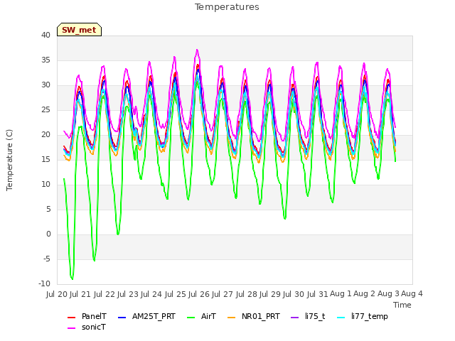 plot of Temperatures