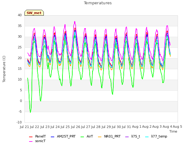 plot of Temperatures