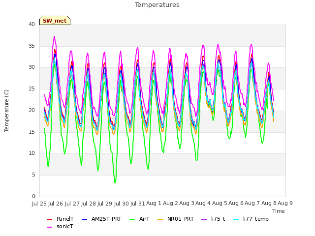 plot of Temperatures