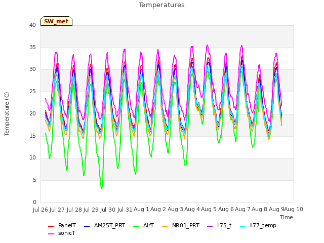 plot of Temperatures