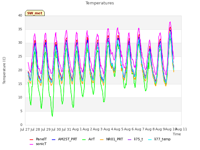 plot of Temperatures