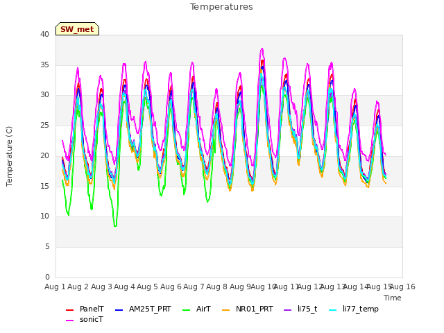 plot of Temperatures