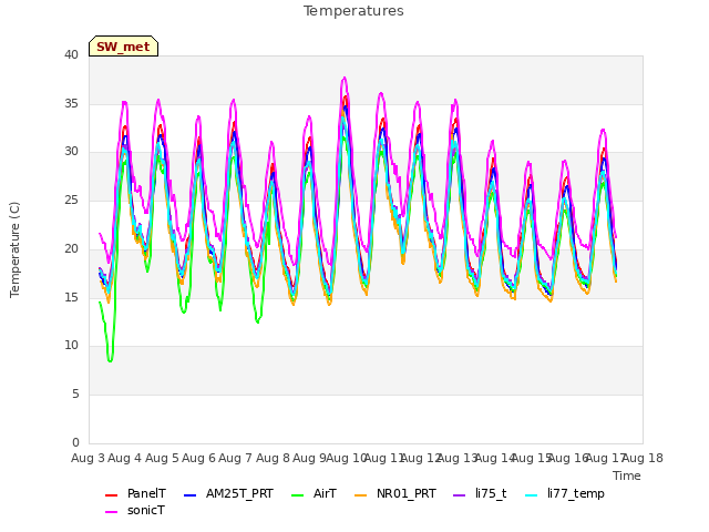 plot of Temperatures