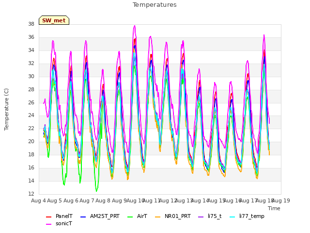 plot of Temperatures