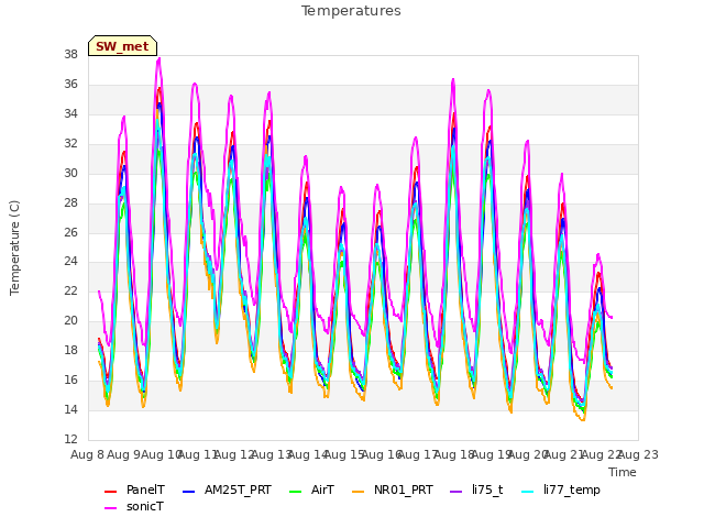 plot of Temperatures