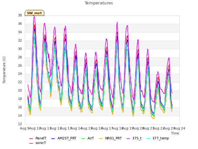 plot of Temperatures