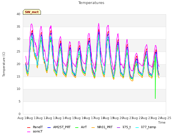 plot of Temperatures