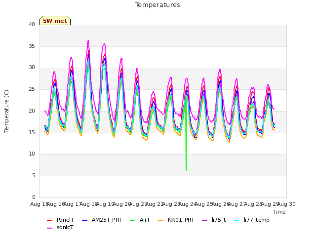 plot of Temperatures