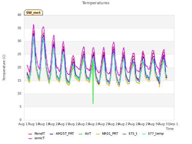 plot of Temperatures