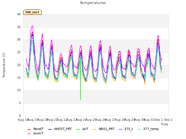 plot of Temperatures