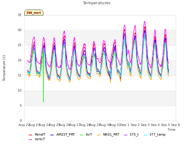 plot of Temperatures