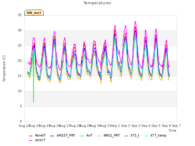 plot of Temperatures