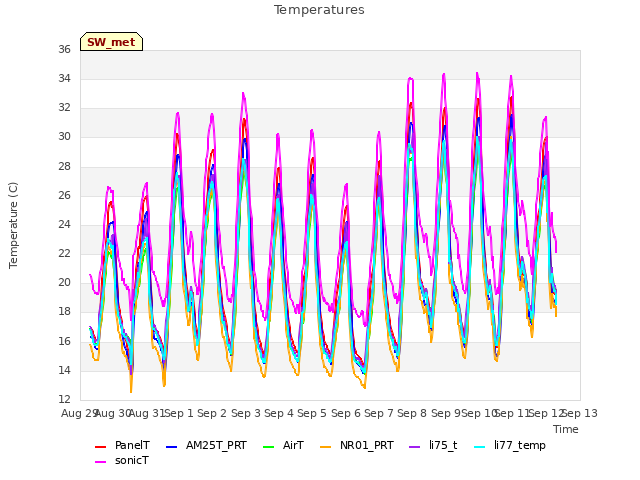 plot of Temperatures