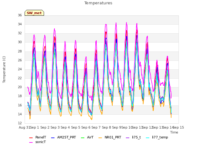 plot of Temperatures