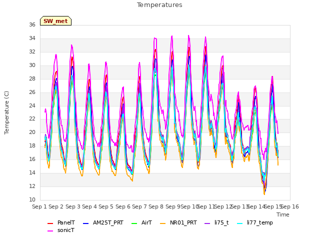 plot of Temperatures