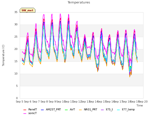 plot of Temperatures