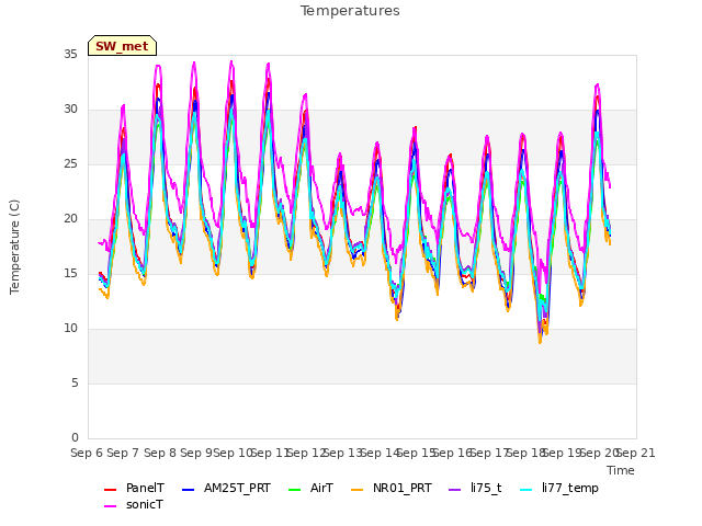 plot of Temperatures