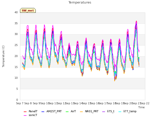 plot of Temperatures