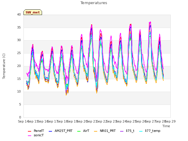 plot of Temperatures