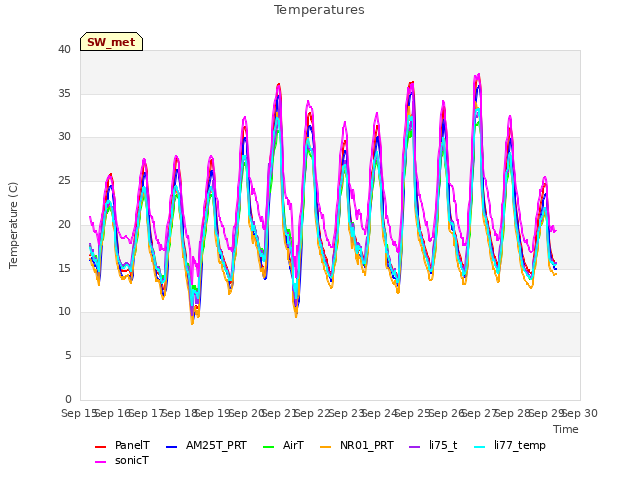 plot of Temperatures