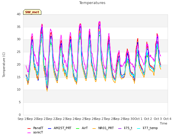 plot of Temperatures