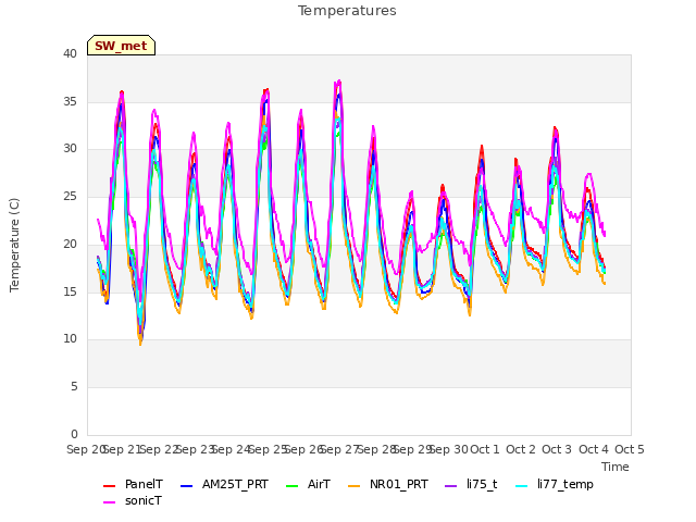 plot of Temperatures