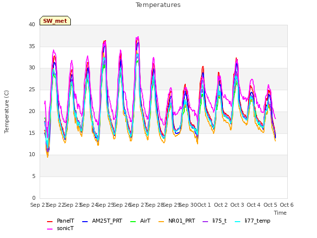 plot of Temperatures