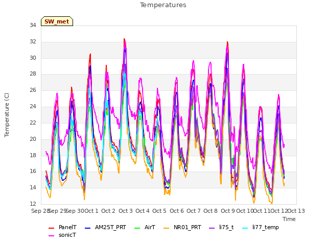 plot of Temperatures