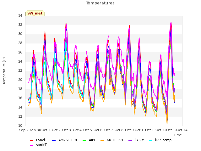 plot of Temperatures