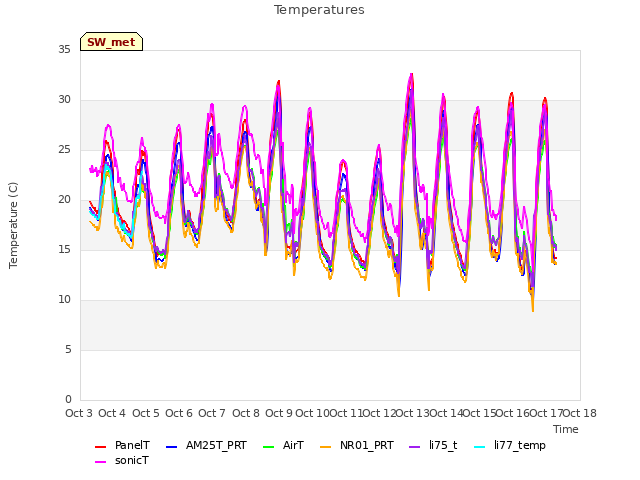 plot of Temperatures