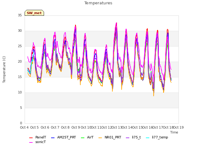 plot of Temperatures